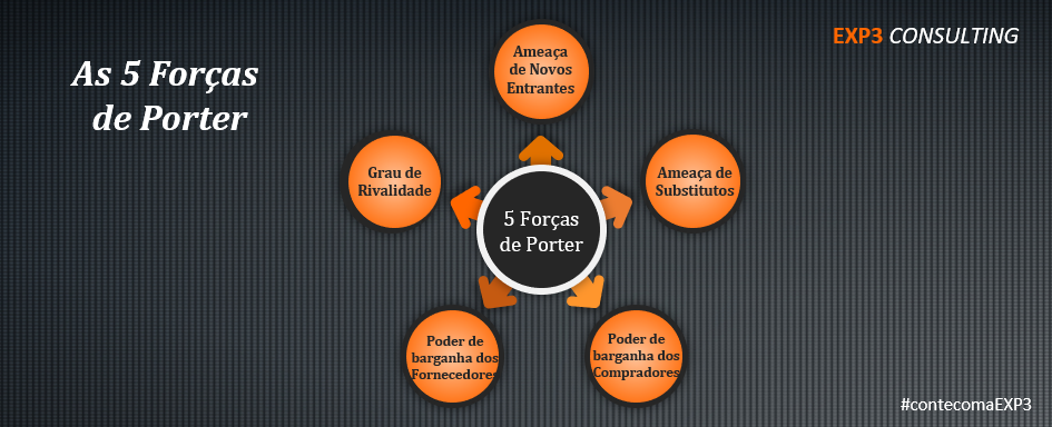 Modelo de competição das cinco forças de Porter – EXP3 Consulting